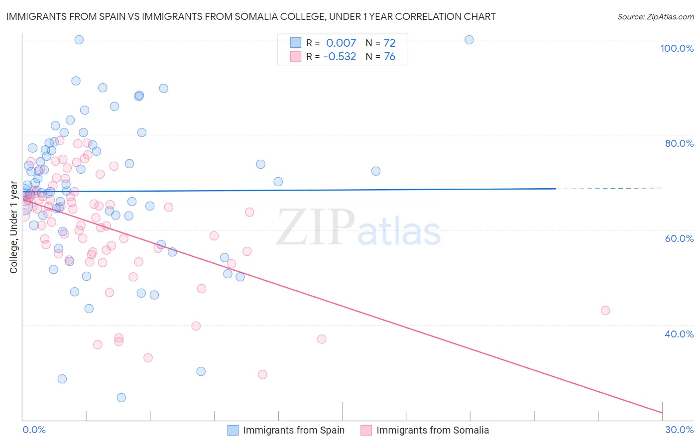 Immigrants from Spain vs Immigrants from Somalia College, Under 1 year