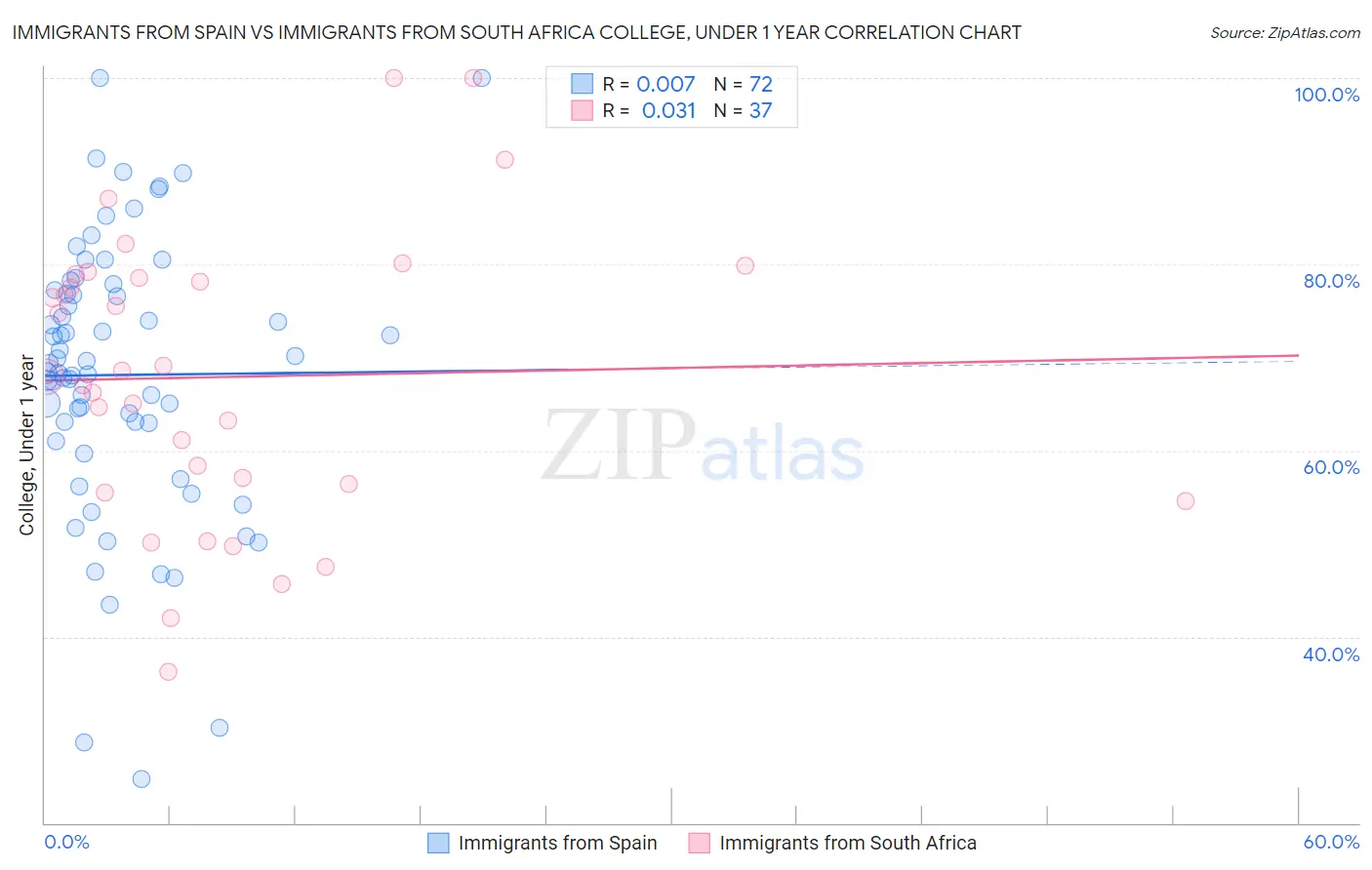 Immigrants from Spain vs Immigrants from South Africa College, Under 1 year