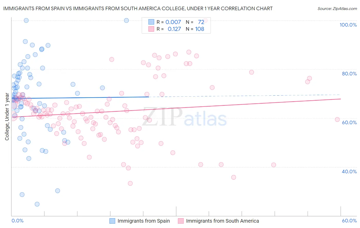 Immigrants from Spain vs Immigrants from South America College, Under 1 year