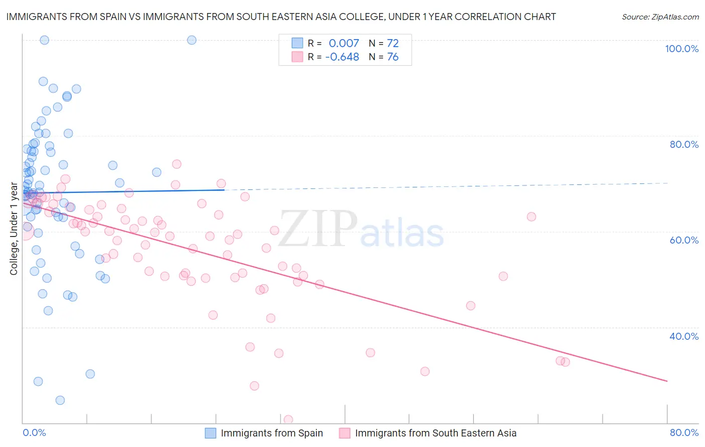 Immigrants from Spain vs Immigrants from South Eastern Asia College, Under 1 year