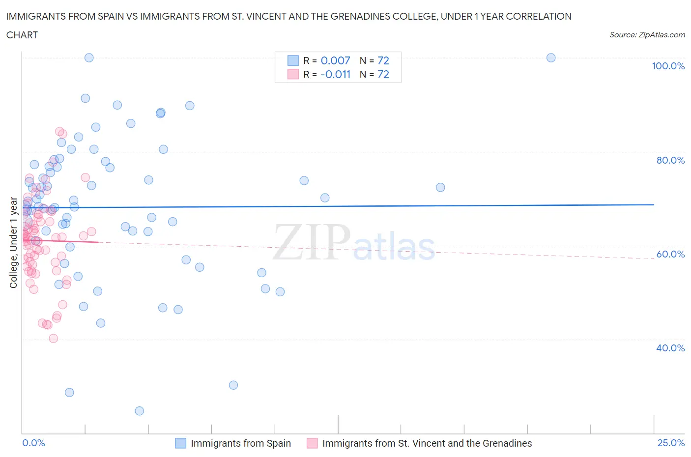 Immigrants from Spain vs Immigrants from St. Vincent and the Grenadines College, Under 1 year