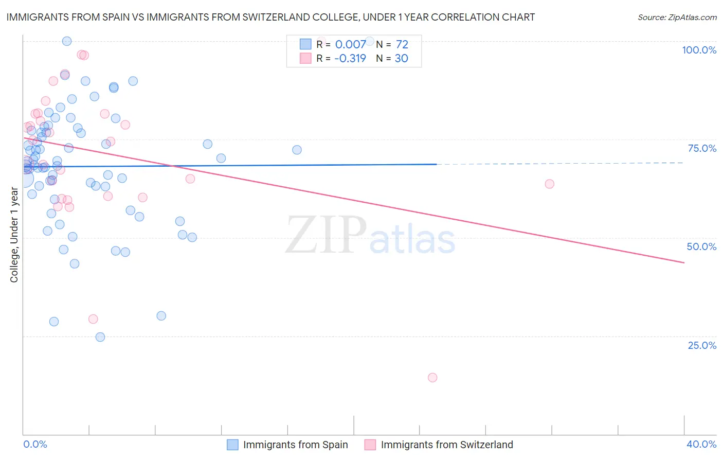 Immigrants from Spain vs Immigrants from Switzerland College, Under 1 year