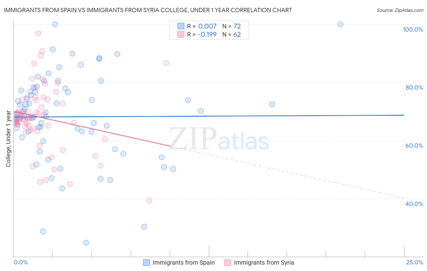 Immigrants from Spain vs Immigrants from Syria College, Under 1 year