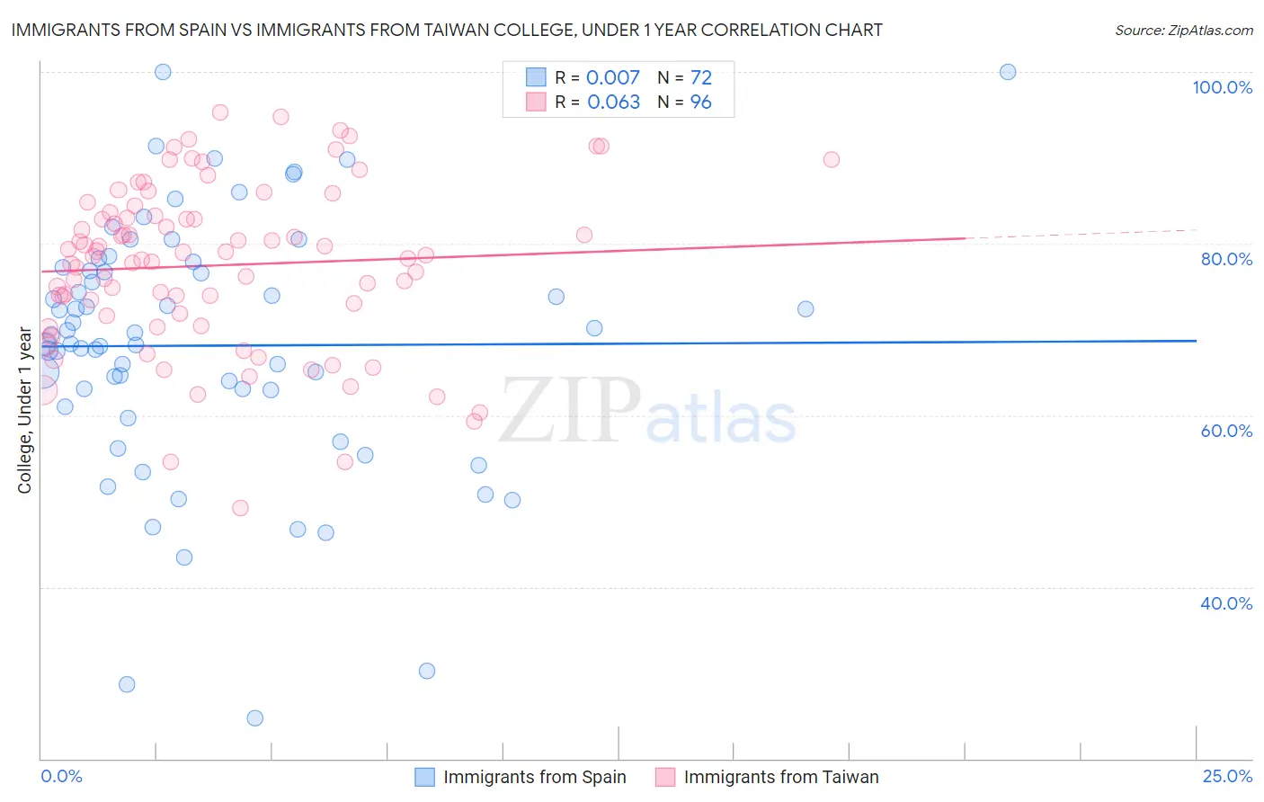 Immigrants from Spain vs Immigrants from Taiwan College, Under 1 year