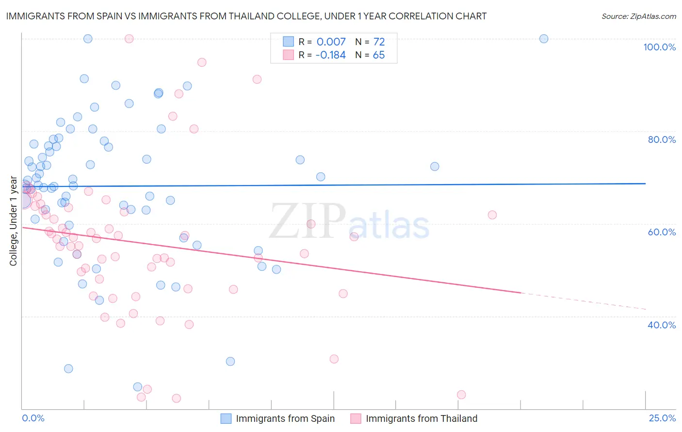 Immigrants from Spain vs Immigrants from Thailand College, Under 1 year