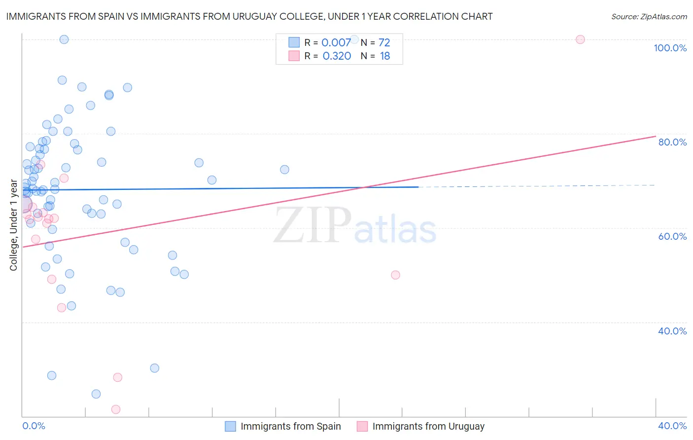 Immigrants from Spain vs Immigrants from Uruguay College, Under 1 year