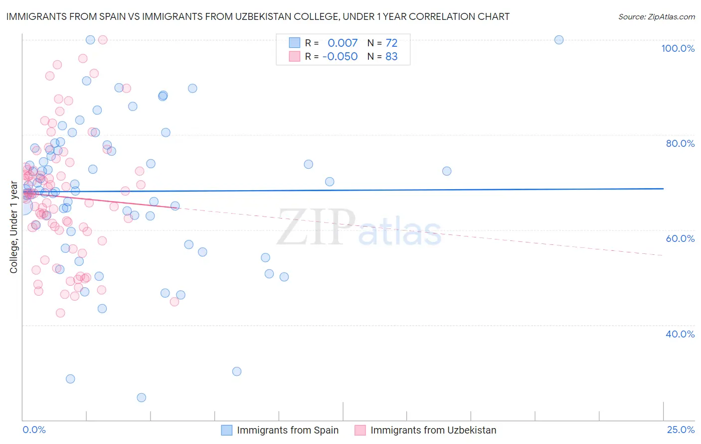 Immigrants from Spain vs Immigrants from Uzbekistan College, Under 1 year
