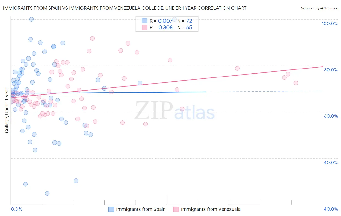 Immigrants from Spain vs Immigrants from Venezuela College, Under 1 year
