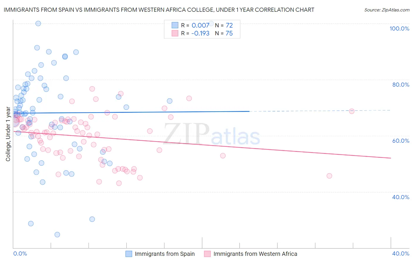 Immigrants from Spain vs Immigrants from Western Africa College, Under 1 year
