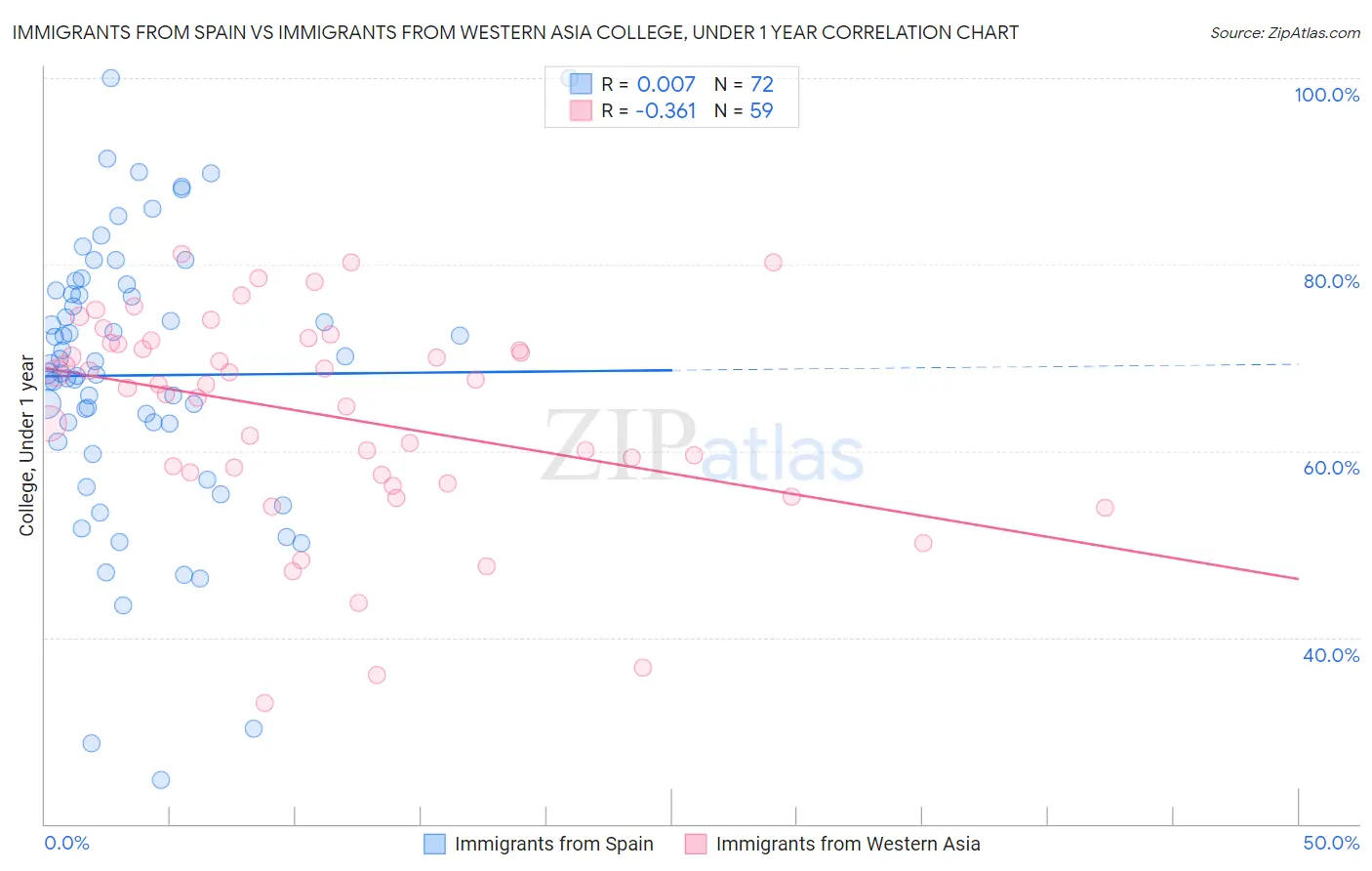 Immigrants from Spain vs Immigrants from Western Asia College, Under 1 year
