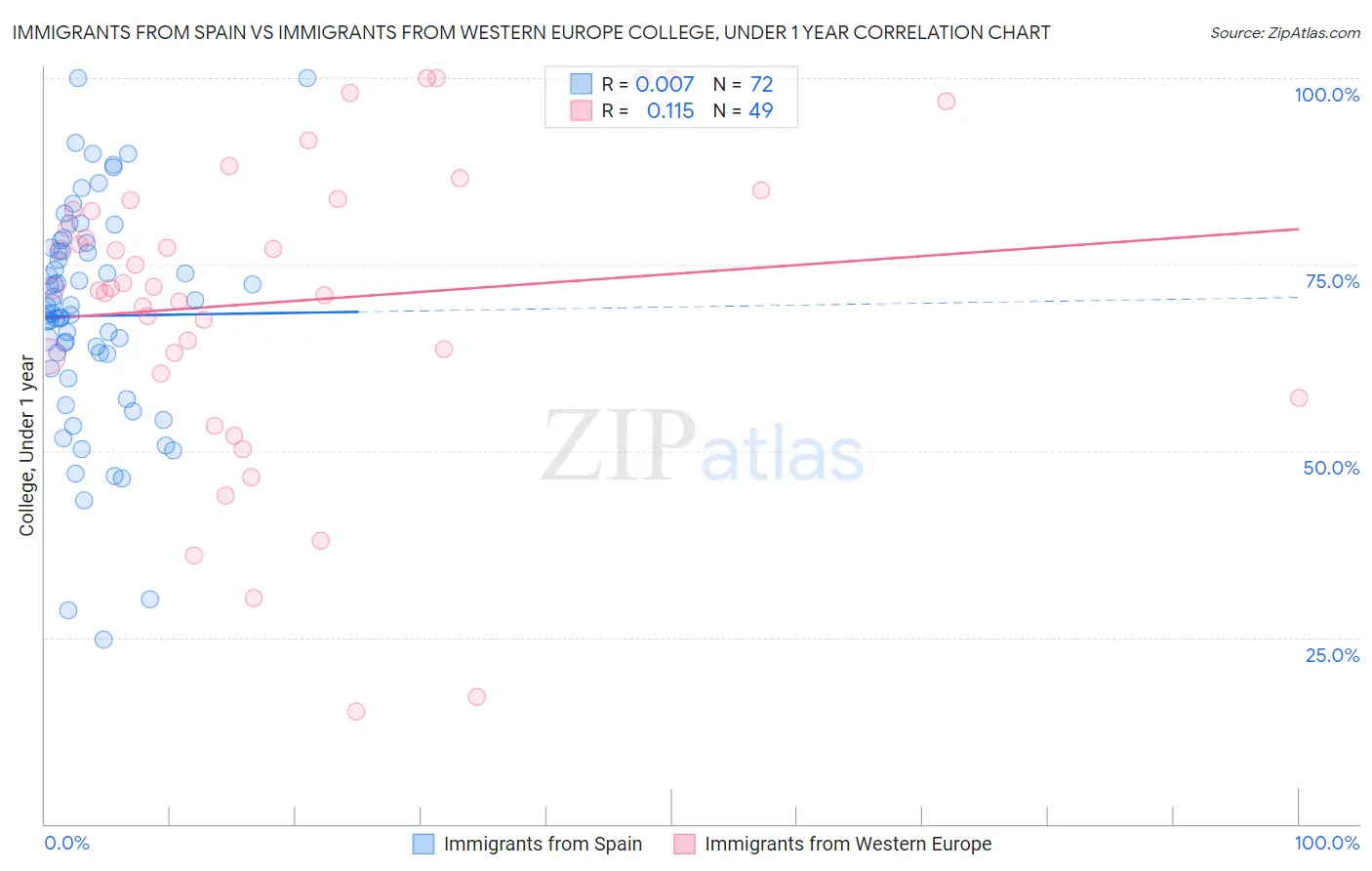 Immigrants from Spain vs Immigrants from Western Europe College, Under 1 year
