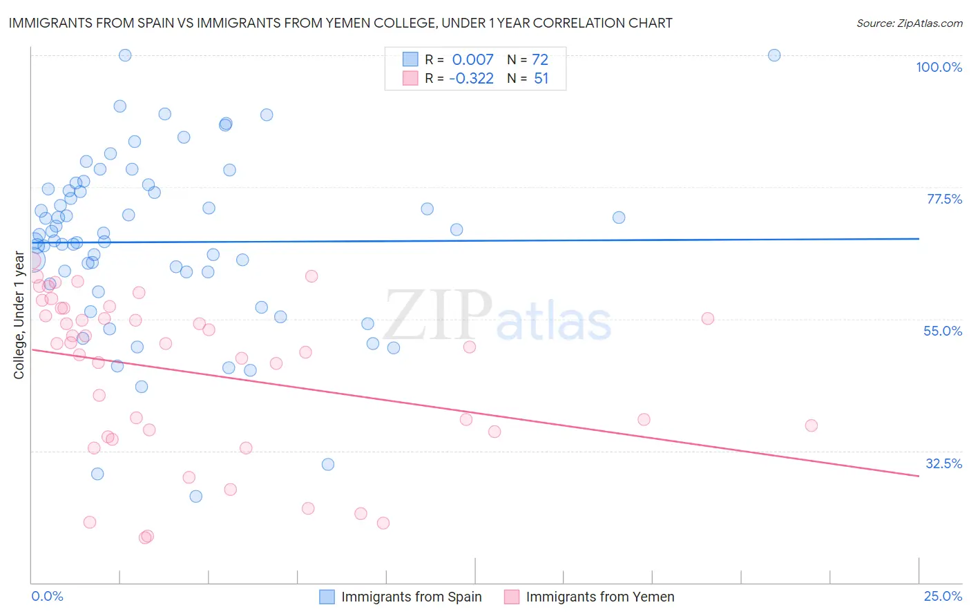 Immigrants from Spain vs Immigrants from Yemen College, Under 1 year