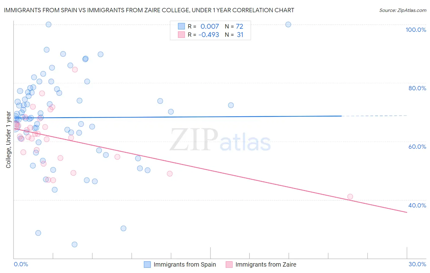Immigrants from Spain vs Immigrants from Zaire College, Under 1 year