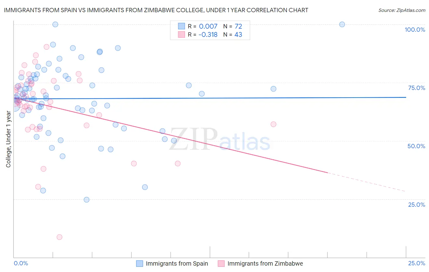 Immigrants from Spain vs Immigrants from Zimbabwe College, Under 1 year