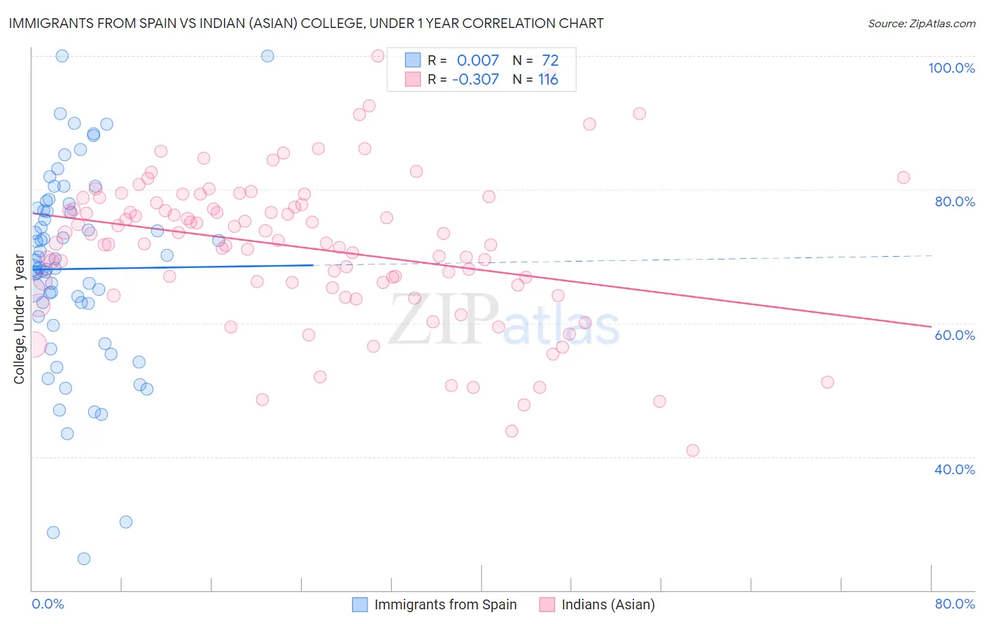 Immigrants from Spain vs Indian (Asian) College, Under 1 year