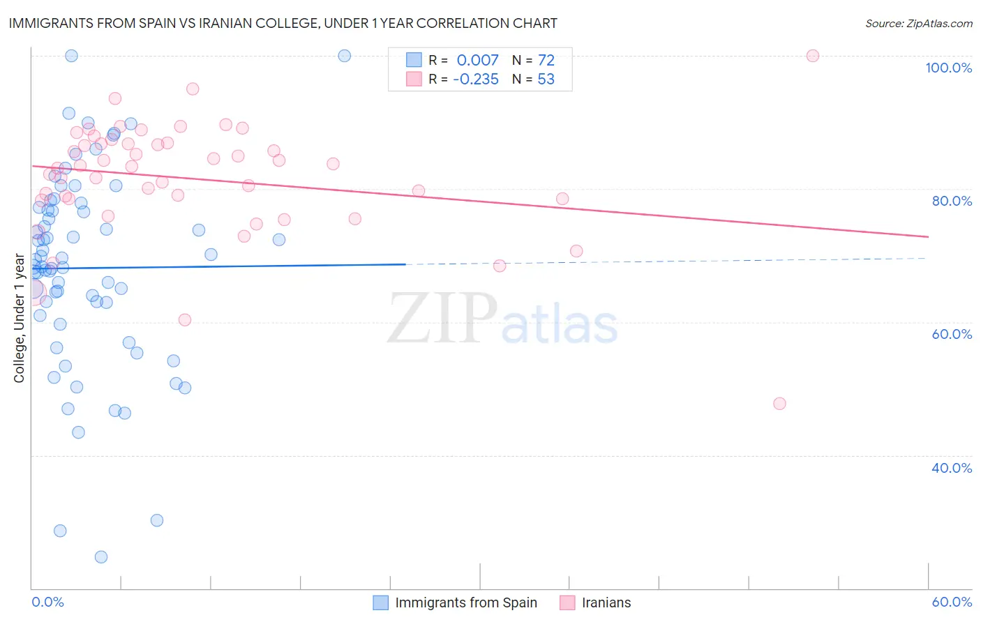 Immigrants from Spain vs Iranian College, Under 1 year