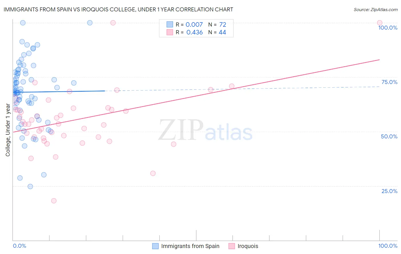 Immigrants from Spain vs Iroquois College, Under 1 year