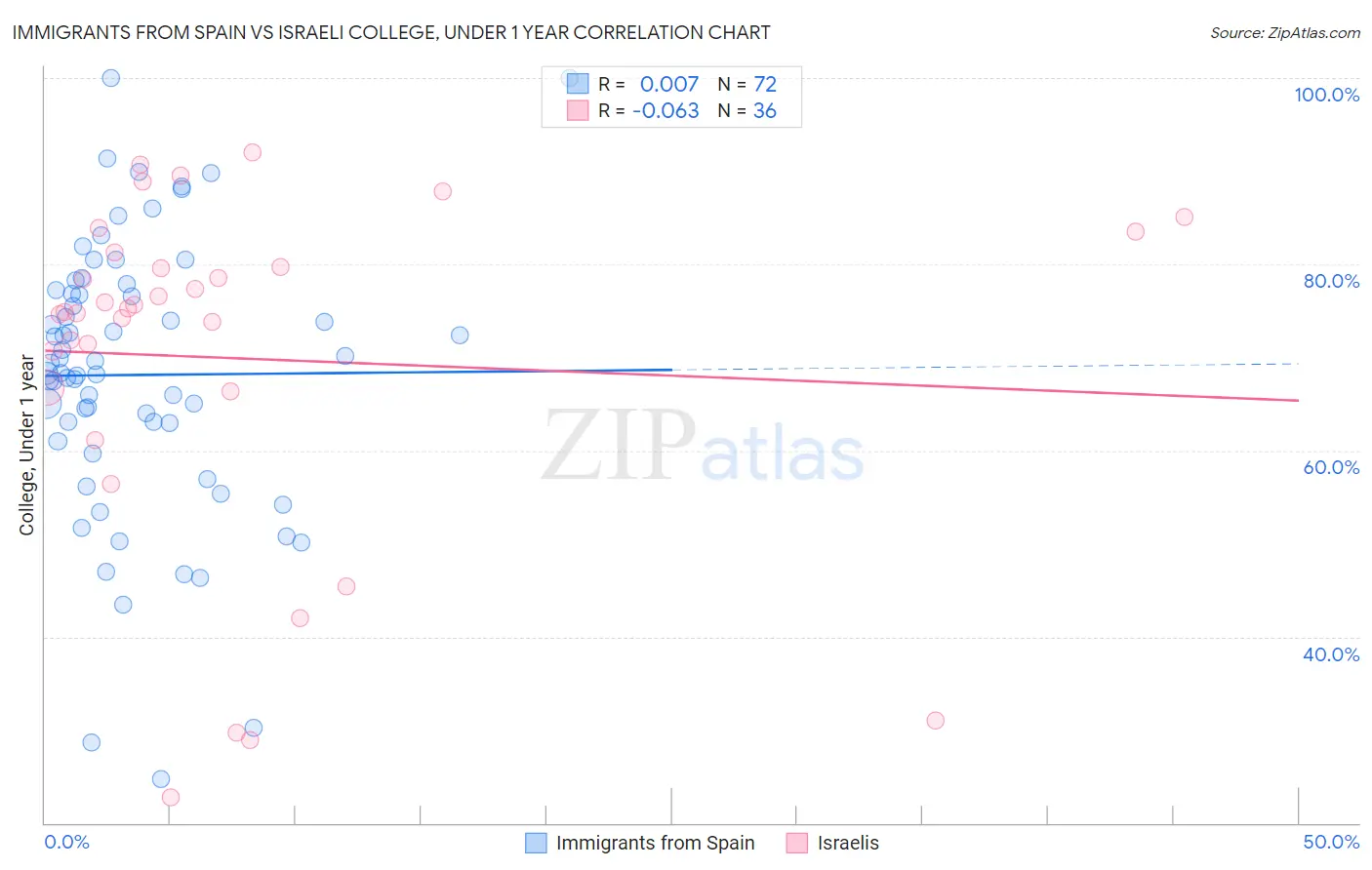 Immigrants from Spain vs Israeli College, Under 1 year