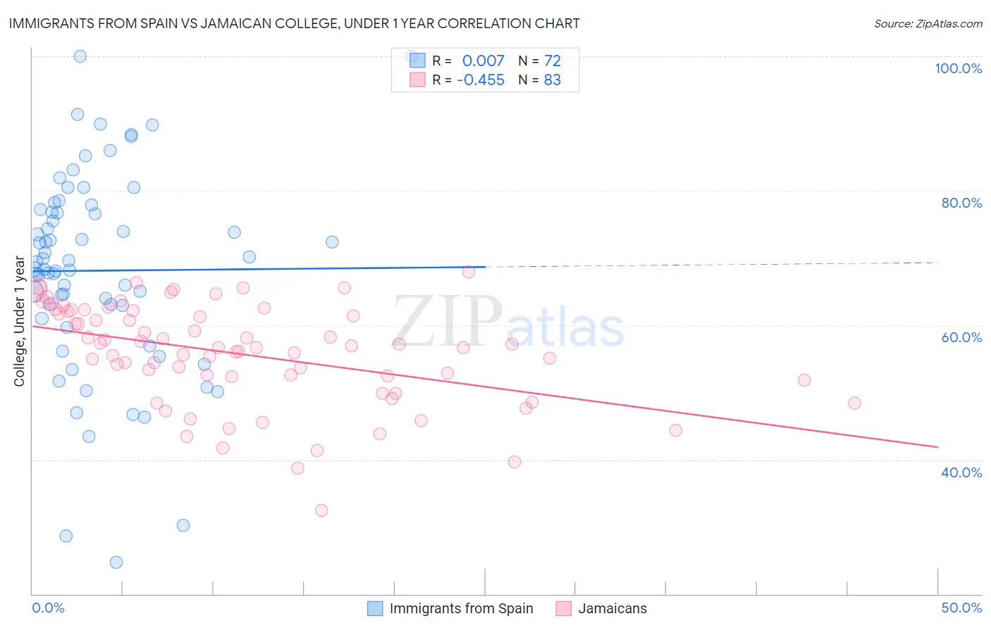 Immigrants from Spain vs Jamaican College, Under 1 year