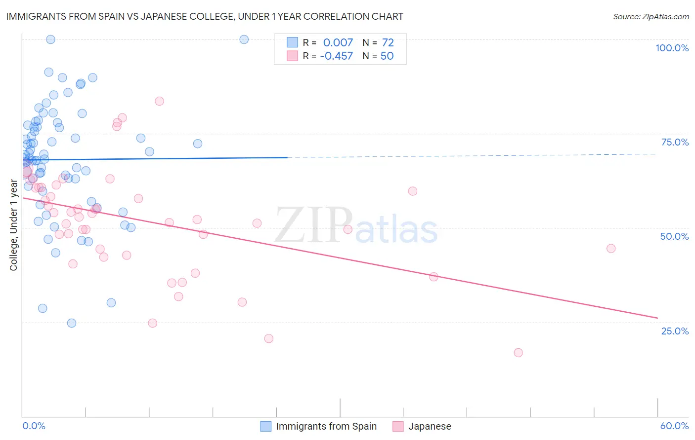 Immigrants from Spain vs Japanese College, Under 1 year