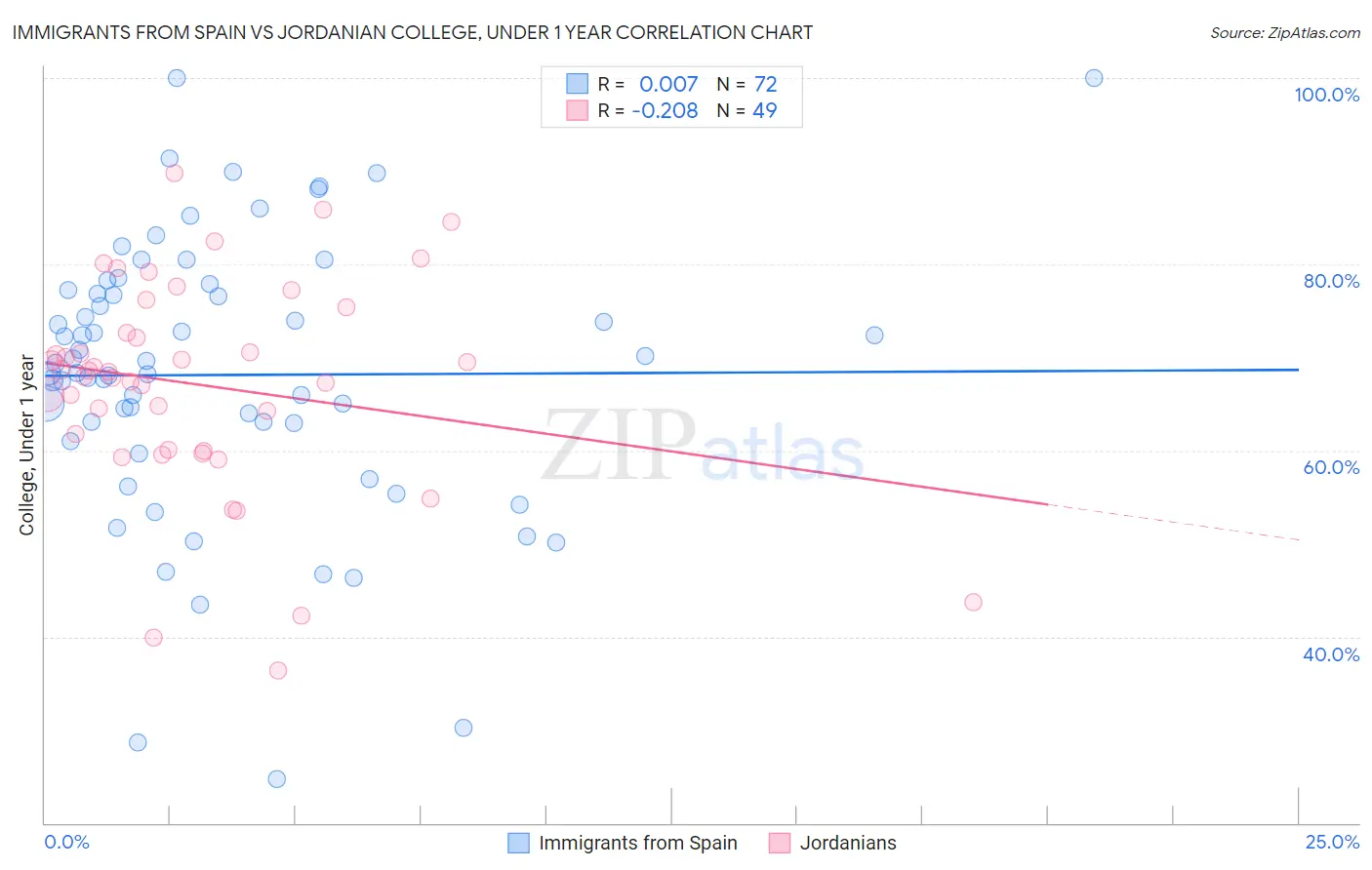 Immigrants from Spain vs Jordanian College, Under 1 year