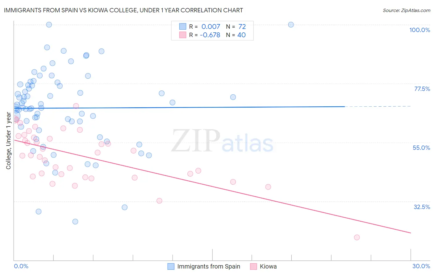 Immigrants from Spain vs Kiowa College, Under 1 year