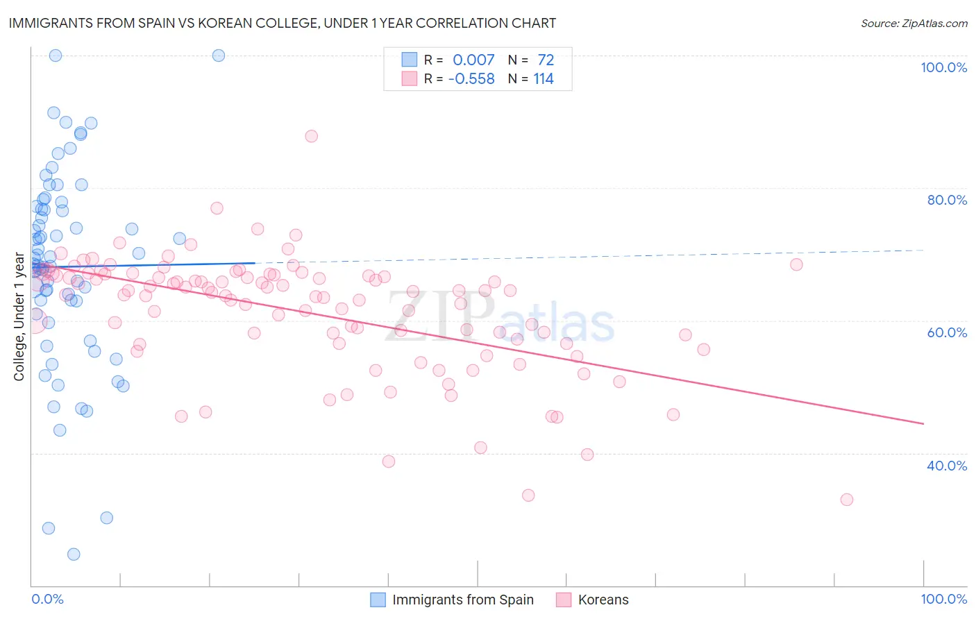 Immigrants from Spain vs Korean College, Under 1 year