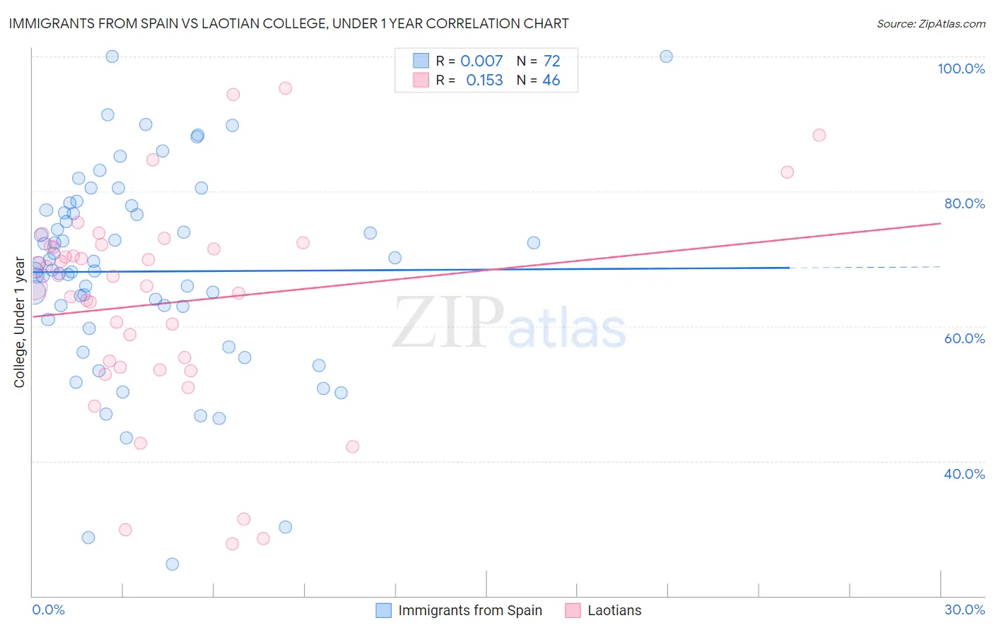 Immigrants from Spain vs Laotian College, Under 1 year