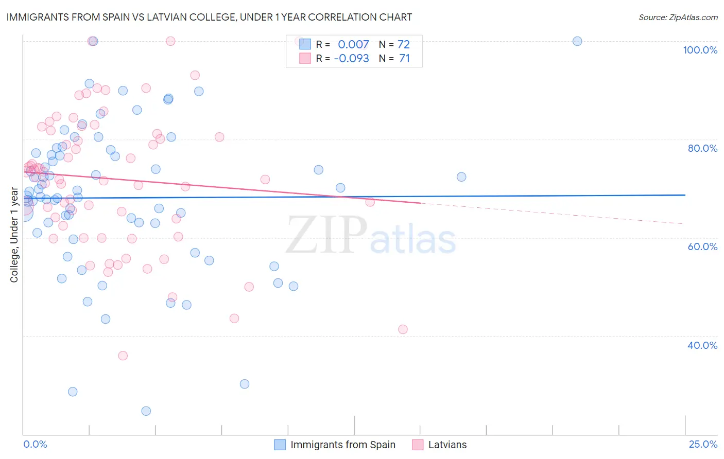 Immigrants from Spain vs Latvian College, Under 1 year