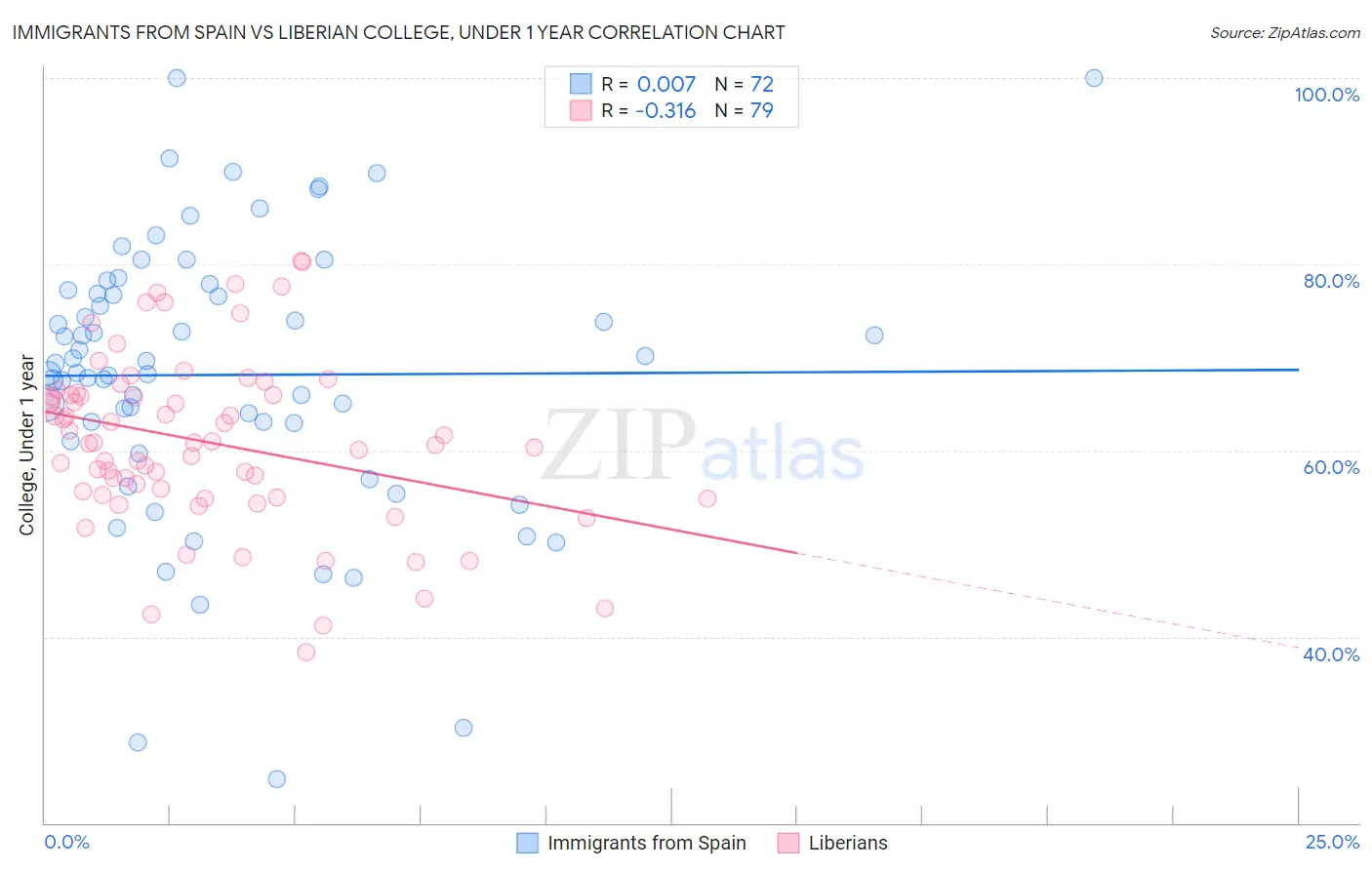 Immigrants from Spain vs Liberian College, Under 1 year