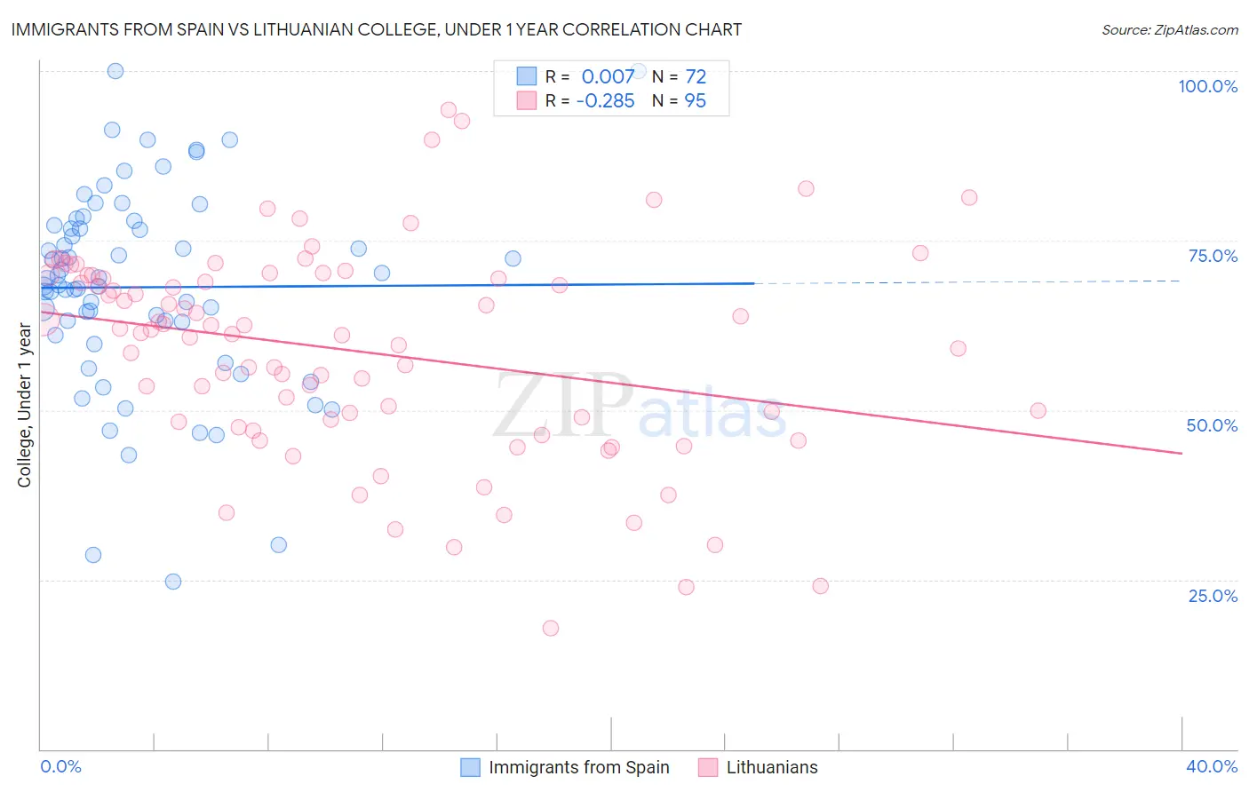 Immigrants from Spain vs Lithuanian College, Under 1 year
