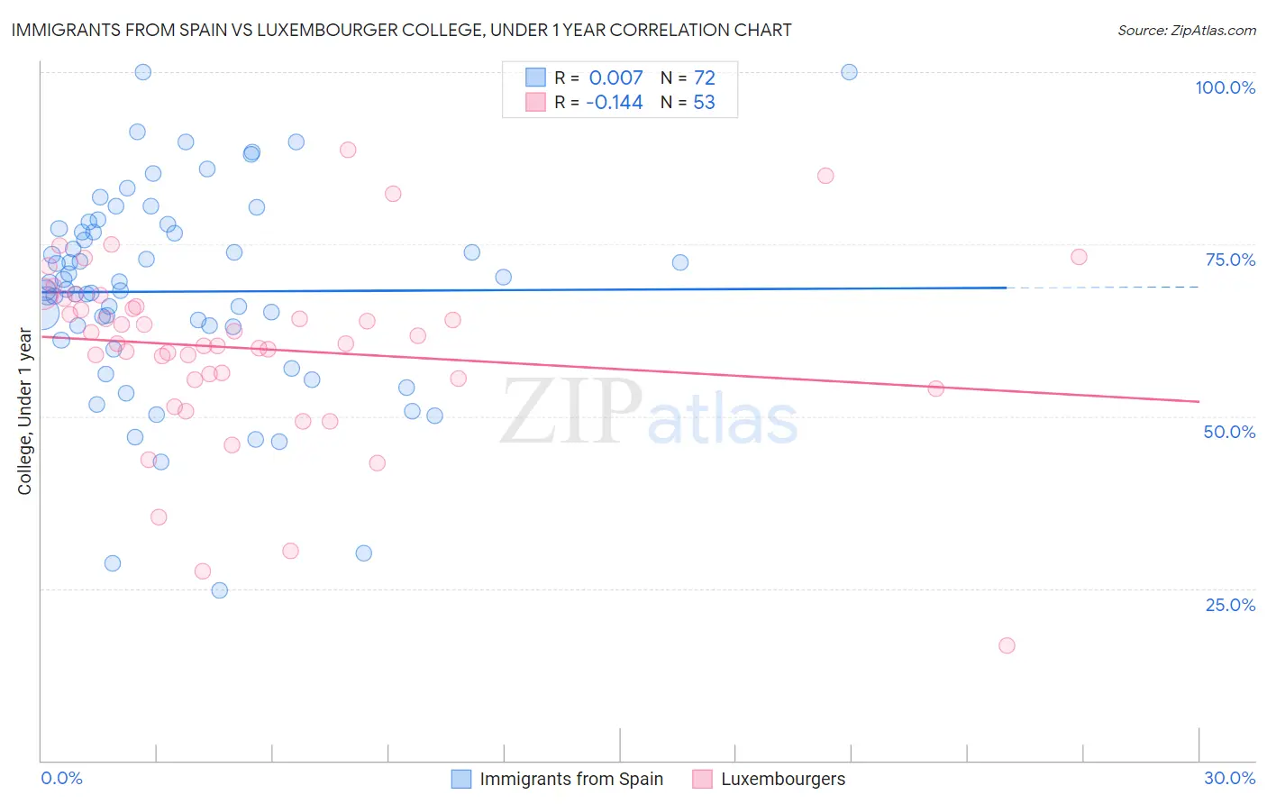 Immigrants from Spain vs Luxembourger College, Under 1 year