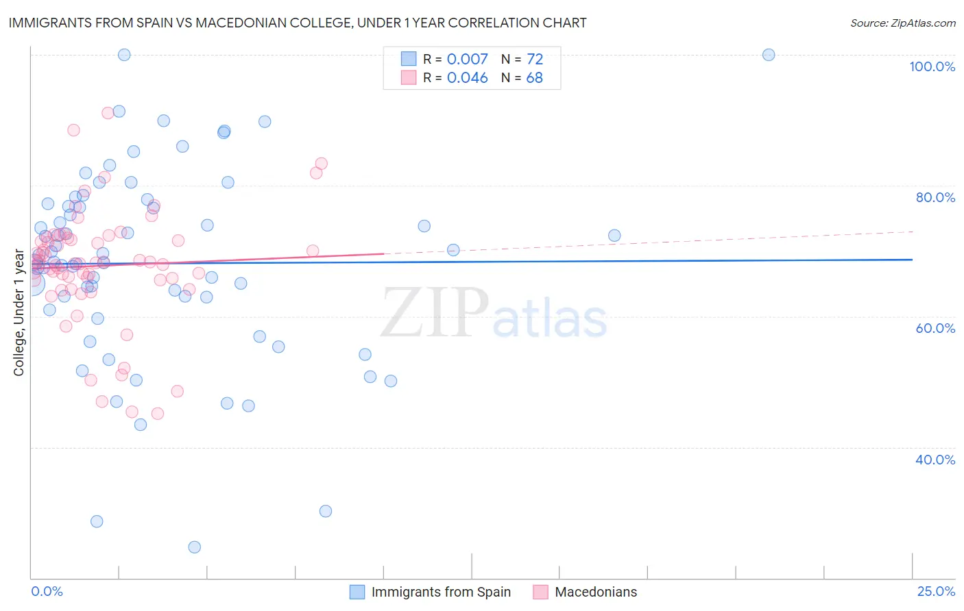 Immigrants from Spain vs Macedonian College, Under 1 year