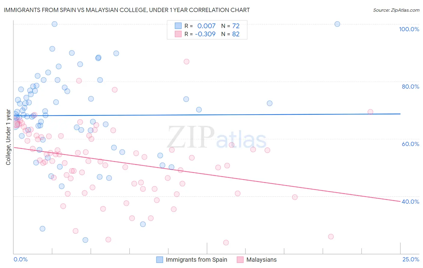 Immigrants from Spain vs Malaysian College, Under 1 year