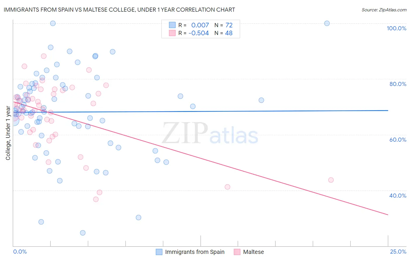 Immigrants from Spain vs Maltese College, Under 1 year