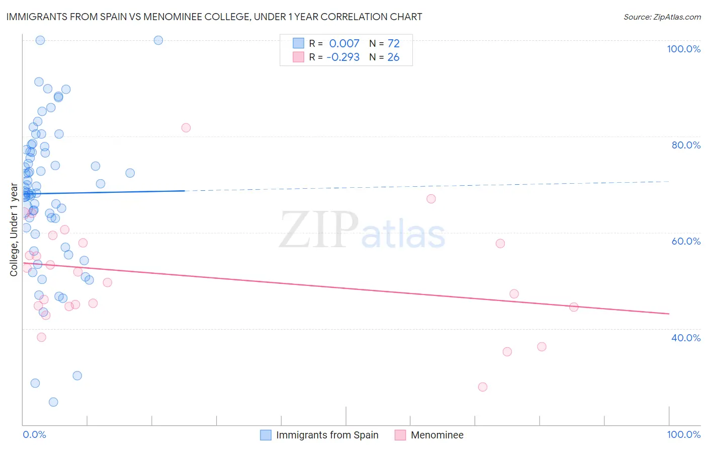 Immigrants from Spain vs Menominee College, Under 1 year