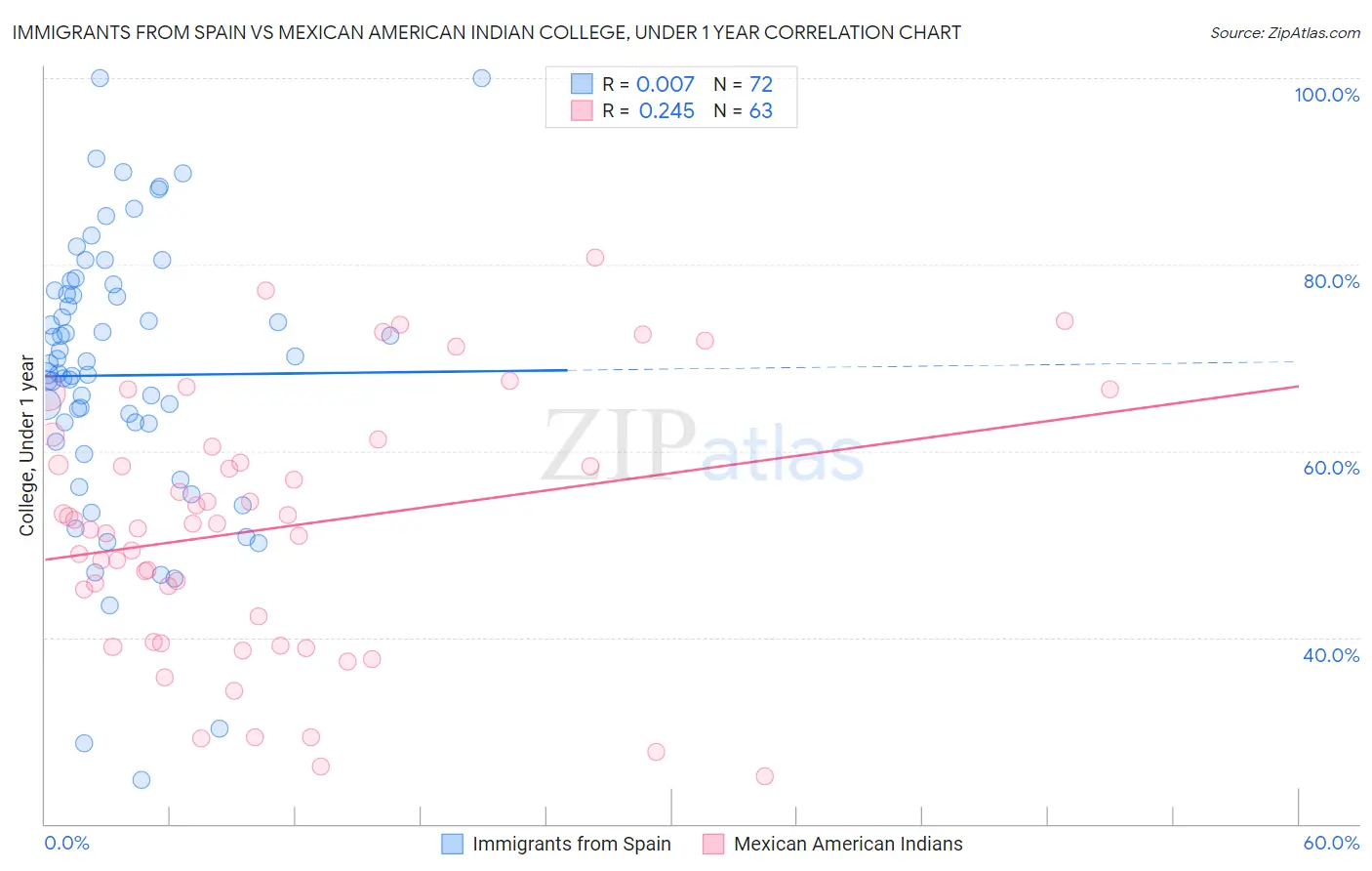 Immigrants from Spain vs Mexican American Indian College, Under 1 year
