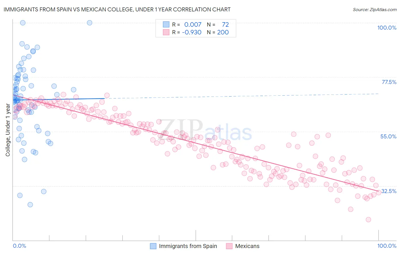 Immigrants from Spain vs Mexican College, Under 1 year