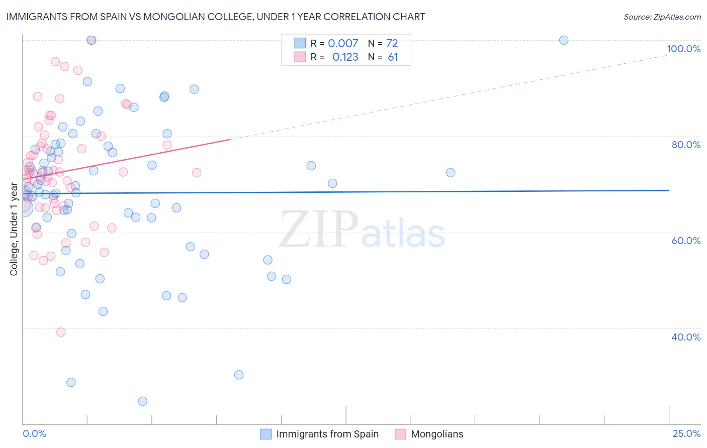 Immigrants from Spain vs Mongolian College, Under 1 year