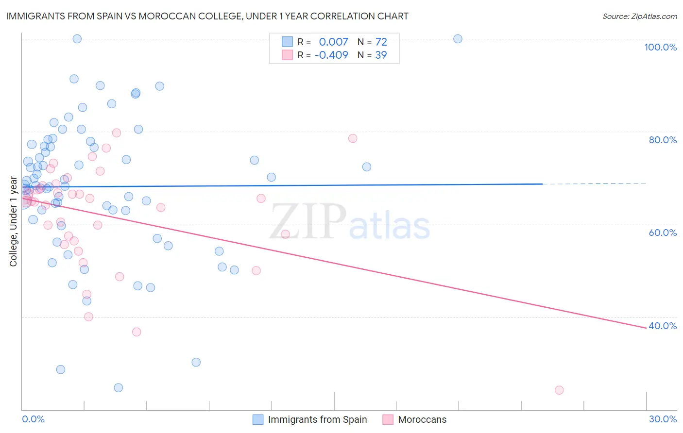 Immigrants from Spain vs Moroccan College, Under 1 year