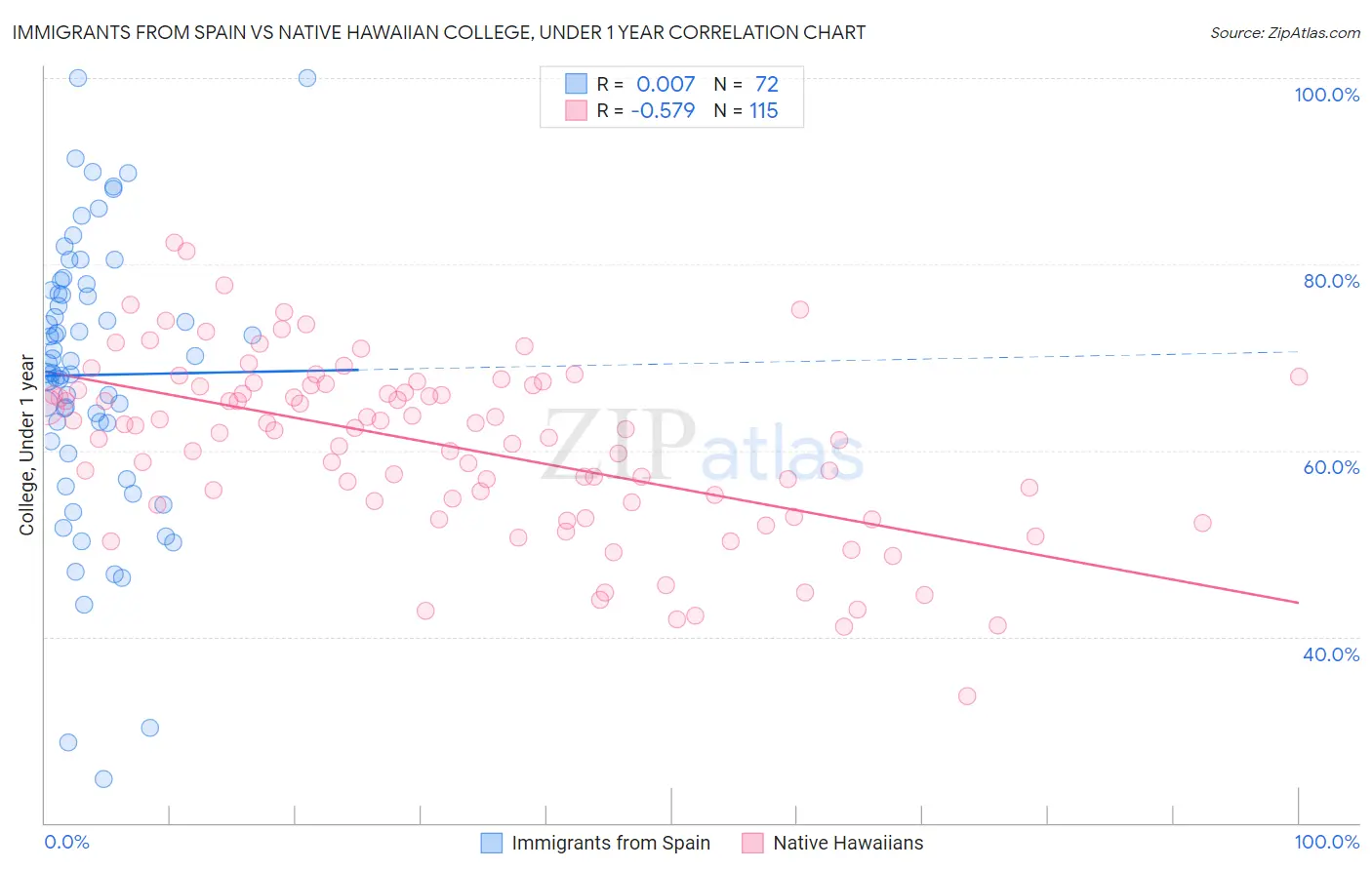 Immigrants from Spain vs Native Hawaiian College, Under 1 year