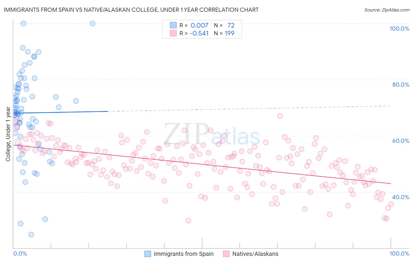 Immigrants from Spain vs Native/Alaskan College, Under 1 year