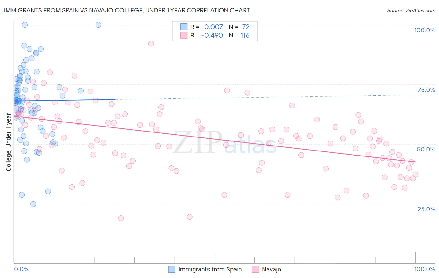 Immigrants from Spain vs Navajo College, Under 1 year
