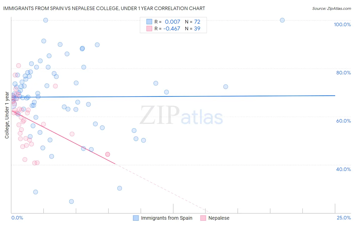Immigrants from Spain vs Nepalese College, Under 1 year