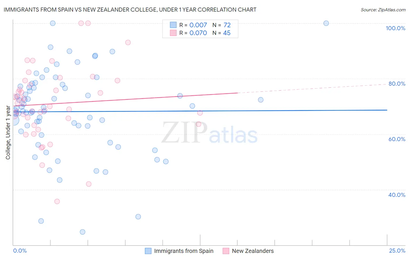 Immigrants from Spain vs New Zealander College, Under 1 year