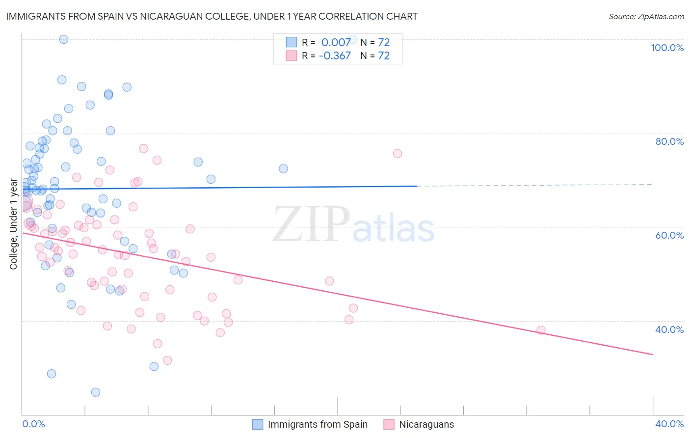 Immigrants from Spain vs Nicaraguan College, Under 1 year