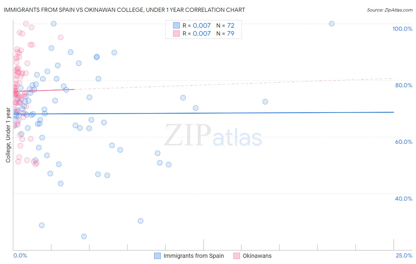 Immigrants from Spain vs Okinawan College, Under 1 year