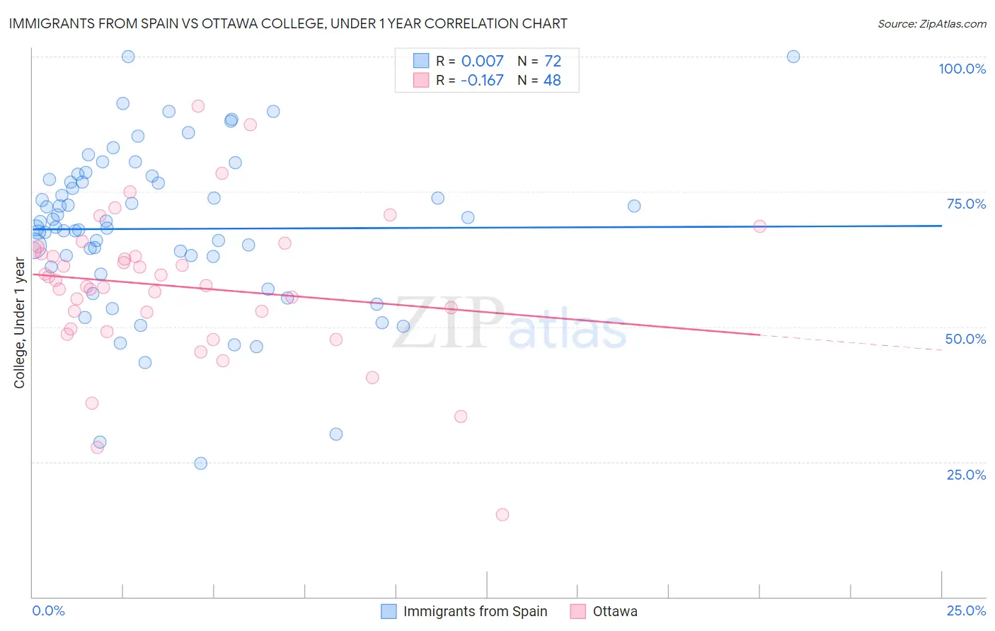Immigrants from Spain vs Ottawa College, Under 1 year