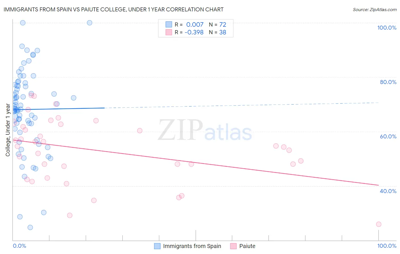 Immigrants from Spain vs Paiute College, Under 1 year