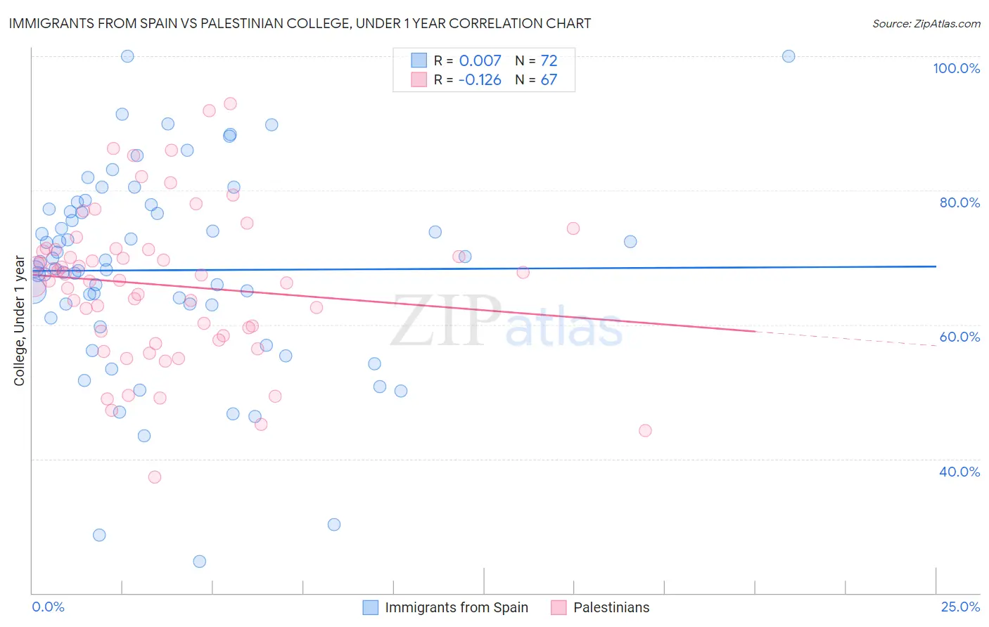Immigrants from Spain vs Palestinian College, Under 1 year